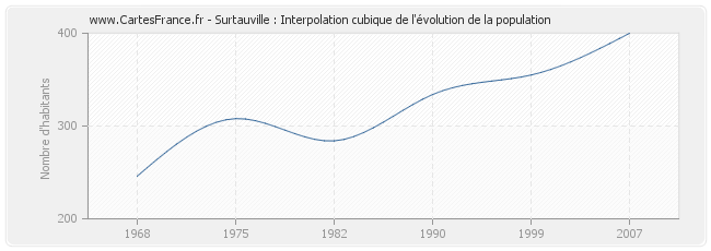 Surtauville : Interpolation cubique de l'évolution de la population