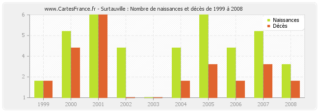 Surtauville : Nombre de naissances et décès de 1999 à 2008
