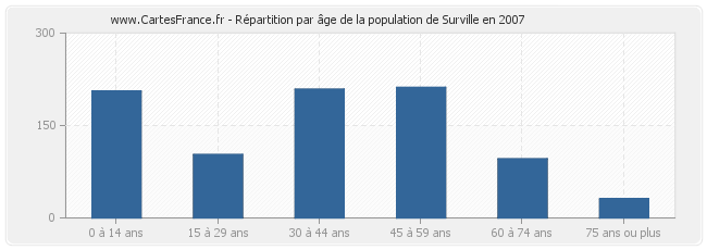 Répartition par âge de la population de Surville en 2007