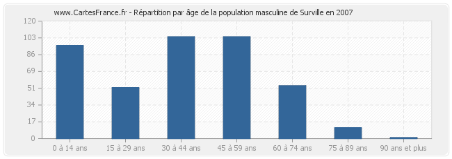 Répartition par âge de la population masculine de Surville en 2007