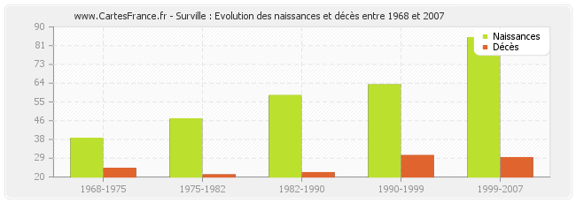 Surville : Evolution des naissances et décès entre 1968 et 2007