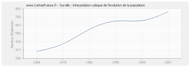 Surville : Interpolation cubique de l'évolution de la population