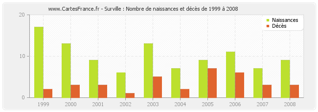 Surville : Nombre de naissances et décès de 1999 à 2008