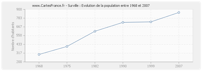 Population Surville