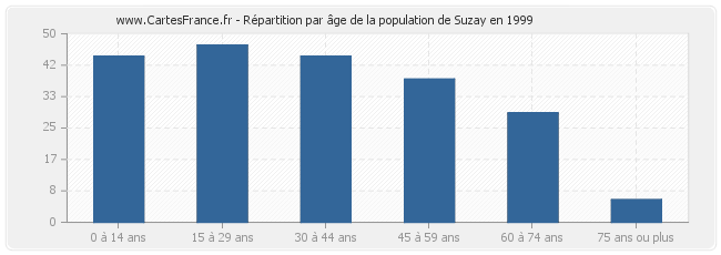 Répartition par âge de la population de Suzay en 1999