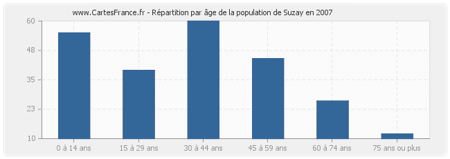 Répartition par âge de la population de Suzay en 2007