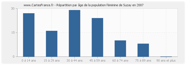 Répartition par âge de la population féminine de Suzay en 2007