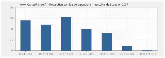 Répartition par âge de la population masculine de Suzay en 2007