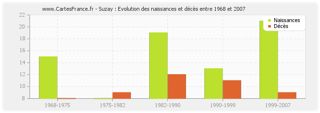 Suzay : Evolution des naissances et décès entre 1968 et 2007