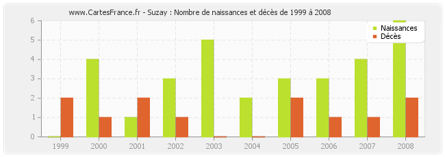 Suzay : Nombre de naissances et décès de 1999 à 2008