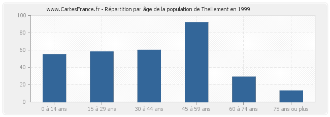 Répartition par âge de la population de Theillement en 1999