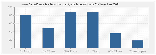 Répartition par âge de la population de Theillement en 2007