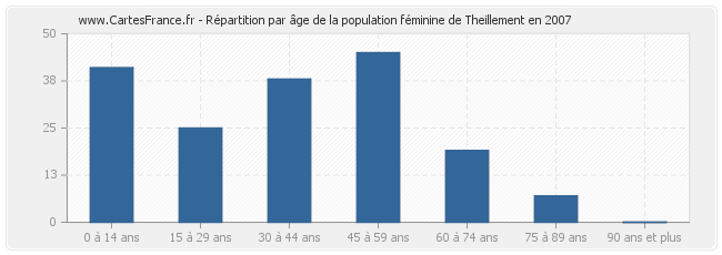 Répartition par âge de la population féminine de Theillement en 2007