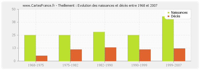 Theillement : Evolution des naissances et décès entre 1968 et 2007