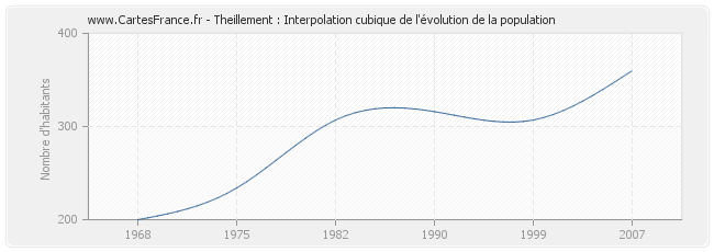 Theillement : Interpolation cubique de l'évolution de la population