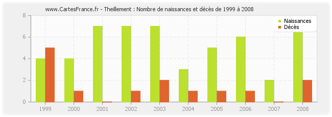 Theillement : Nombre de naissances et décès de 1999 à 2008