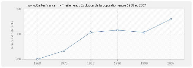 Population Theillement