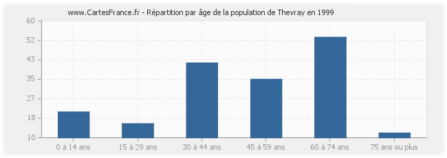 Répartition par âge de la population de Thevray en 1999