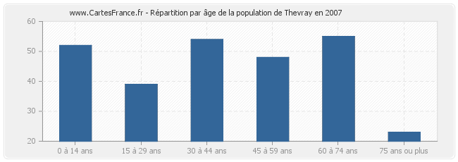 Répartition par âge de la population de Thevray en 2007
