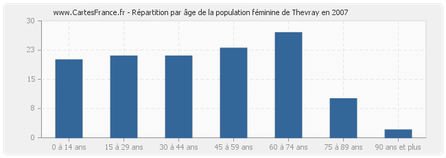 Répartition par âge de la population féminine de Thevray en 2007