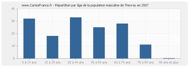 Répartition par âge de la population masculine de Thevray en 2007