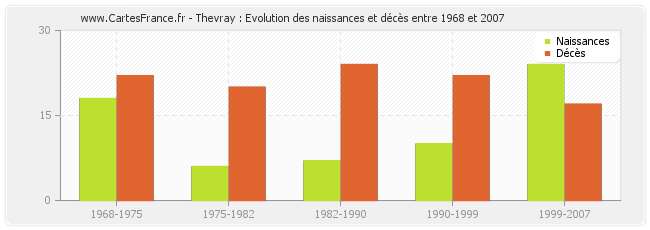 Thevray : Evolution des naissances et décès entre 1968 et 2007