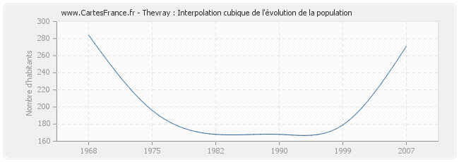 Thevray : Interpolation cubique de l'évolution de la population