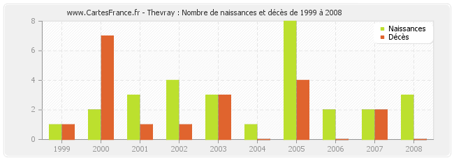 Thevray : Nombre de naissances et décès de 1999 à 2008