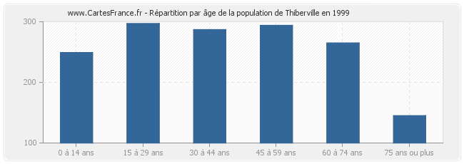Répartition par âge de la population de Thiberville en 1999