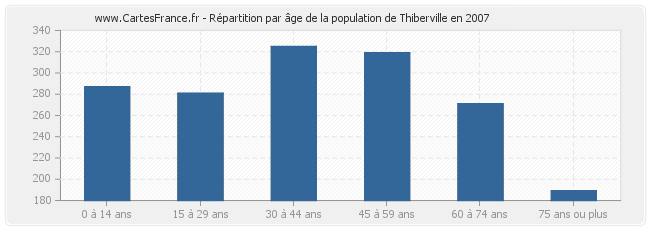 Répartition par âge de la population de Thiberville en 2007