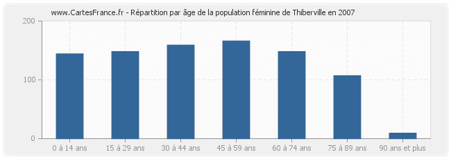 Répartition par âge de la population féminine de Thiberville en 2007