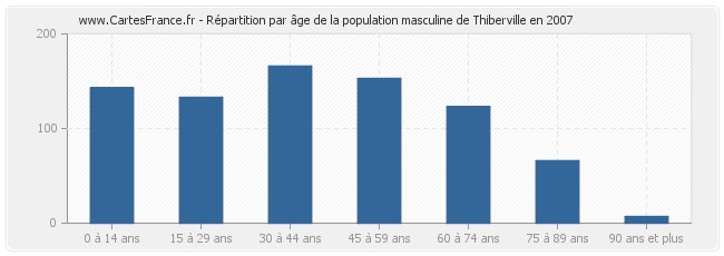 Répartition par âge de la population masculine de Thiberville en 2007