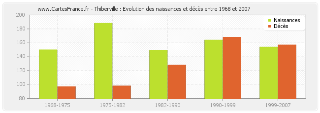 Thiberville : Evolution des naissances et décès entre 1968 et 2007