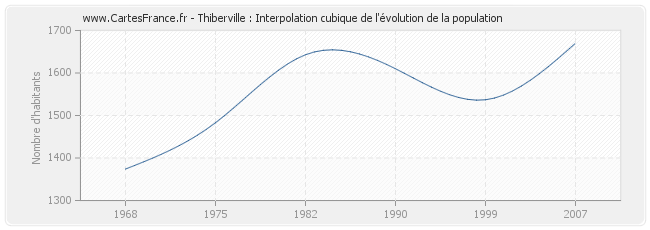 Thiberville : Interpolation cubique de l'évolution de la population