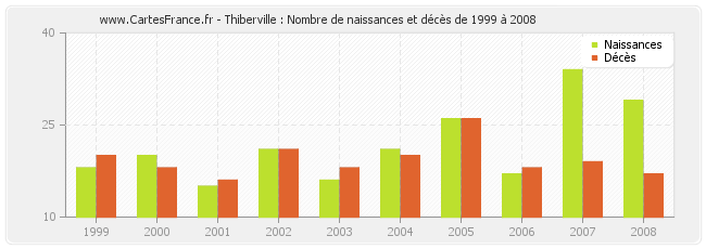Thiberville : Nombre de naissances et décès de 1999 à 2008