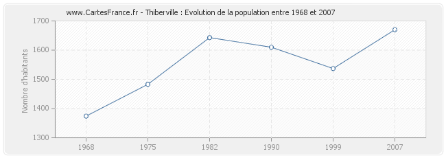 Population Thiberville