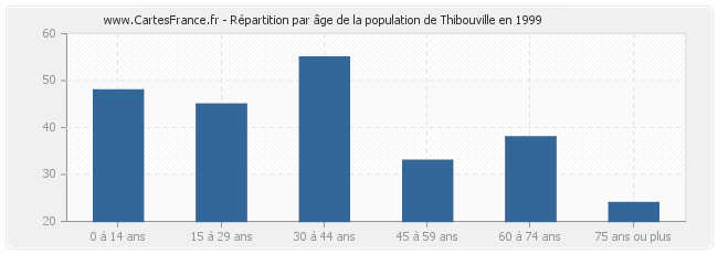 Répartition par âge de la population de Thibouville en 1999