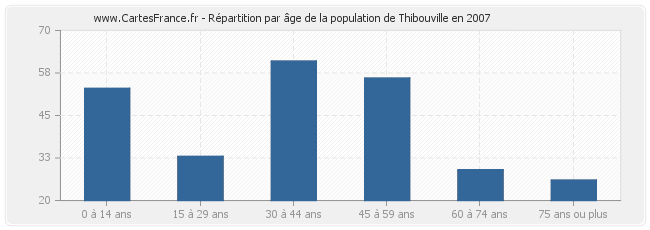 Répartition par âge de la population de Thibouville en 2007