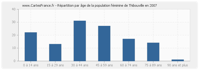 Répartition par âge de la population féminine de Thibouville en 2007