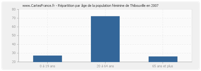 Répartition par âge de la population féminine de Thibouville en 2007