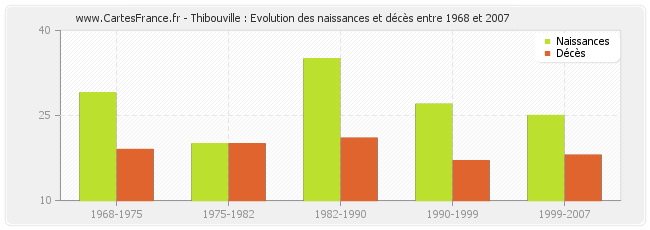 Thibouville : Evolution des naissances et décès entre 1968 et 2007