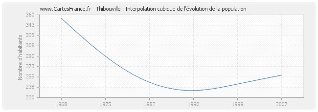 Thibouville : Interpolation cubique de l'évolution de la population