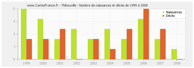 Thibouville : Nombre de naissances et décès de 1999 à 2008