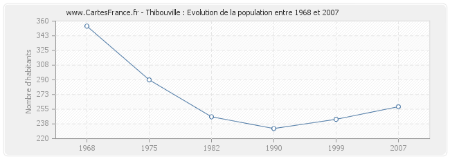 Population Thibouville