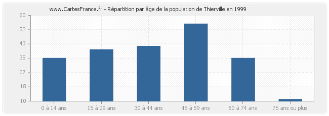 Répartition par âge de la population de Thierville en 1999