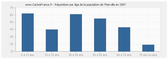Répartition par âge de la population de Thierville en 2007