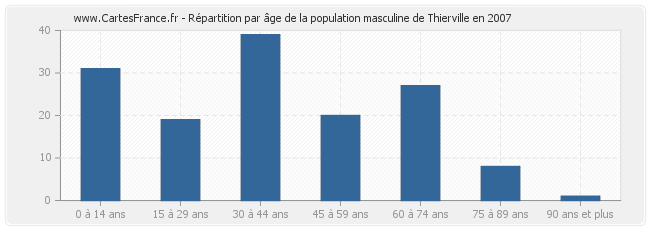 Répartition par âge de la population masculine de Thierville en 2007