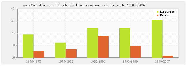 Thierville : Evolution des naissances et décès entre 1968 et 2007