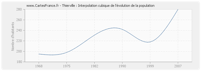 Thierville : Interpolation cubique de l'évolution de la population
