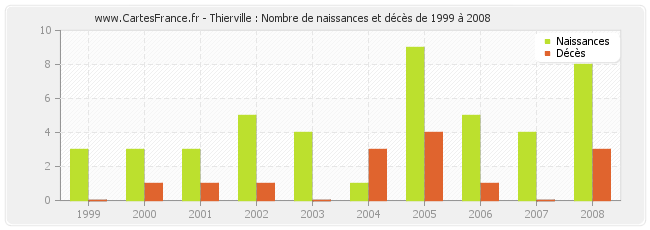 Thierville : Nombre de naissances et décès de 1999 à 2008